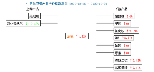 生意社:北方检修偏多导致供应收紧 液氨跌后反弹