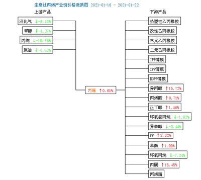 生意社:本周山东丙烯市场行情上扬后微跌持稳(1.18~1.22)