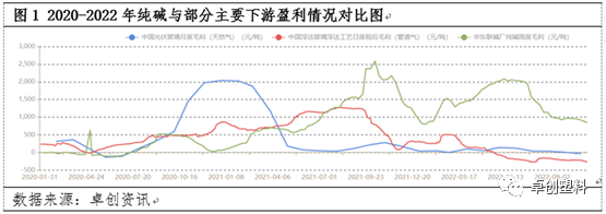 纯碱 供需格局分化，产业链利润向上游集中